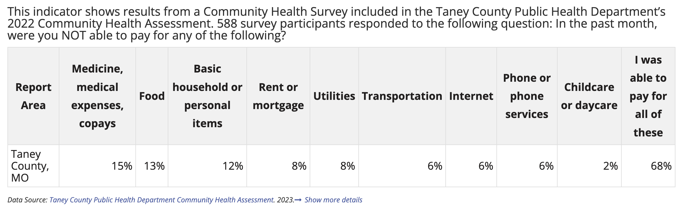 Table from the community needs assessment tool showing resource availability in Taney county 